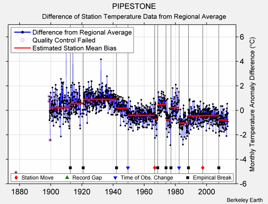 PIPESTONE difference from regional expectation