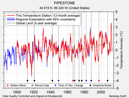 PIPESTONE comparison to regional expectation