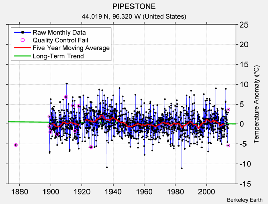 PIPESTONE Raw Mean Temperature