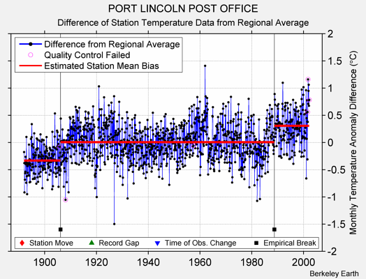 PORT LINCOLN POST OFFICE difference from regional expectation