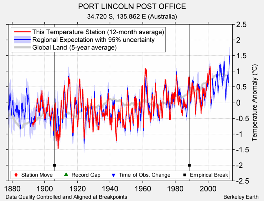 PORT LINCOLN POST OFFICE comparison to regional expectation