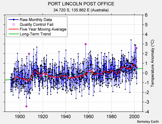 PORT LINCOLN POST OFFICE Raw Mean Temperature