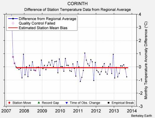 CORINTH difference from regional expectation