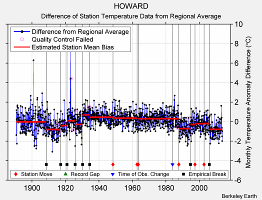 HOWARD difference from regional expectation