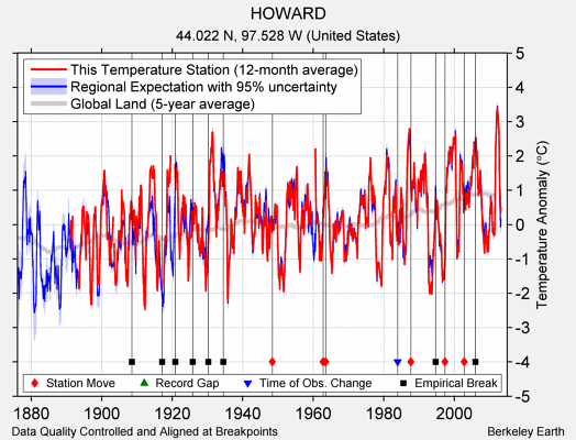 HOWARD comparison to regional expectation