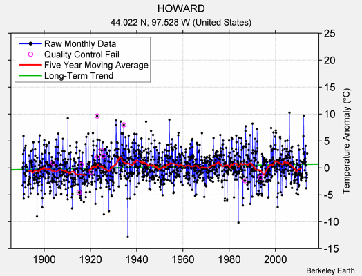 HOWARD Raw Mean Temperature