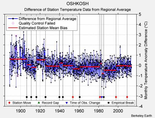 OSHKOSH difference from regional expectation