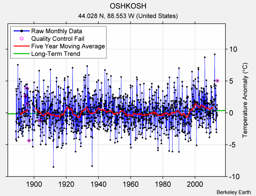 OSHKOSH Raw Mean Temperature