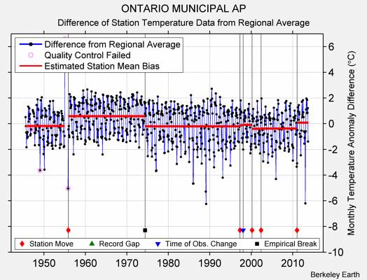 ONTARIO MUNICIPAL AP difference from regional expectation