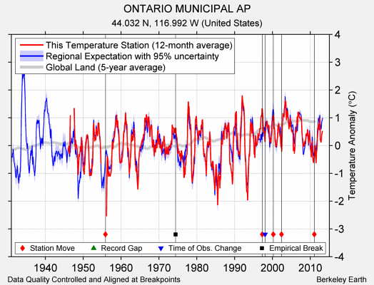 ONTARIO MUNICIPAL AP comparison to regional expectation