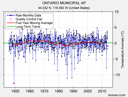 ONTARIO MUNICIPAL AP Raw Mean Temperature