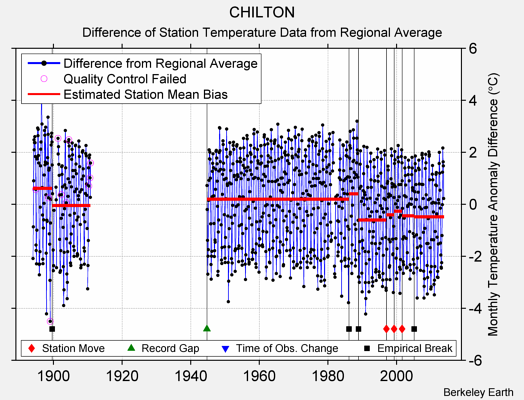 CHILTON difference from regional expectation