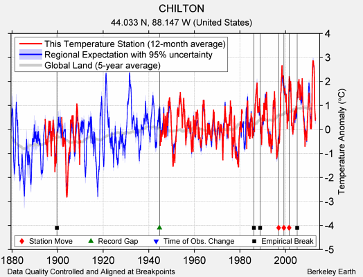 CHILTON comparison to regional expectation