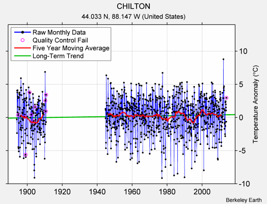 CHILTON Raw Mean Temperature