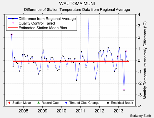 WAUTOMA MUNI difference from regional expectation