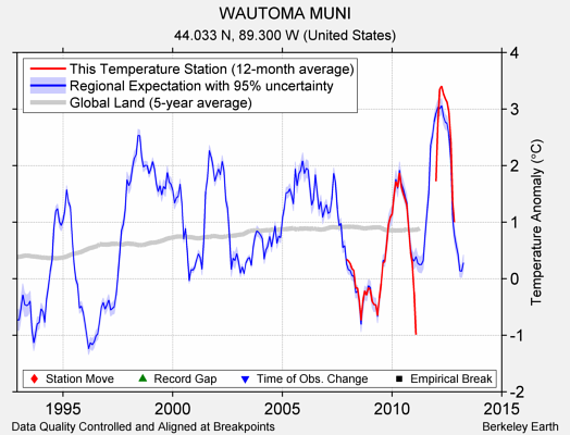 WAUTOMA MUNI comparison to regional expectation