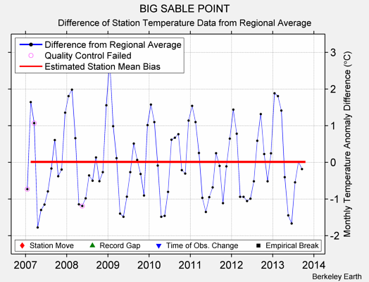 BIG SABLE POINT difference from regional expectation