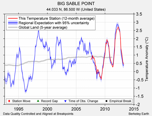 BIG SABLE POINT comparison to regional expectation