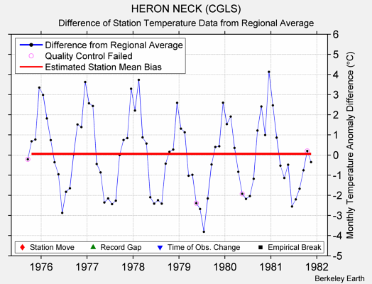 HERON NECK (CGLS) difference from regional expectation