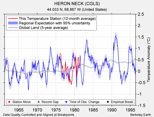 HERON NECK (CGLS) comparison to regional expectation