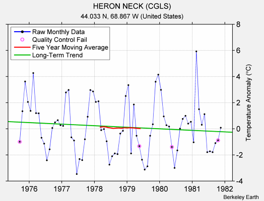 HERON NECK (CGLS) Raw Mean Temperature