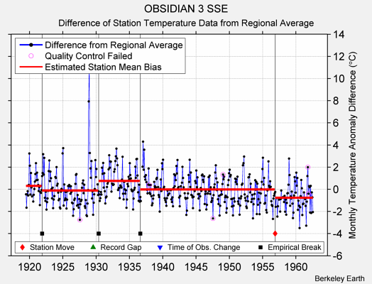 OBSIDIAN 3 SSE difference from regional expectation