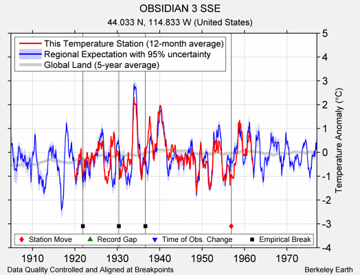 OBSIDIAN 3 SSE comparison to regional expectation