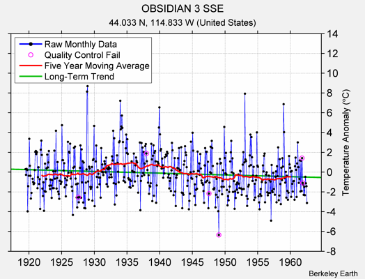 OBSIDIAN 3 SSE Raw Mean Temperature