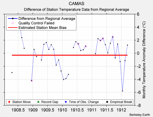 CAMAS difference from regional expectation