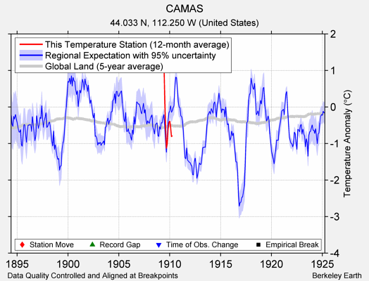 CAMAS comparison to regional expectation