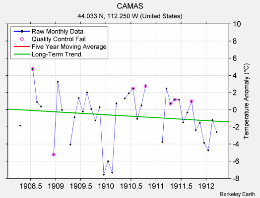 CAMAS Raw Mean Temperature