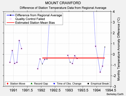 MOUNT CRAWFORD difference from regional expectation