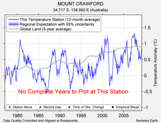 MOUNT CRAWFORD comparison to regional expectation