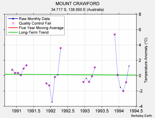 MOUNT CRAWFORD Raw Mean Temperature