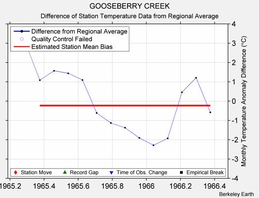 GOOSEBERRY CREEK difference from regional expectation