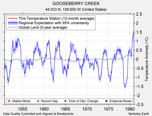 GOOSEBERRY CREEK comparison to regional expectation