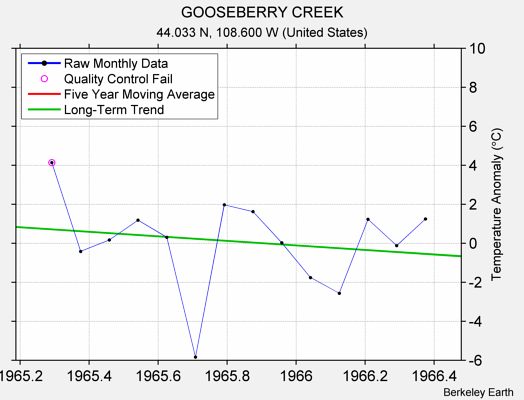 GOOSEBERRY CREEK Raw Mean Temperature