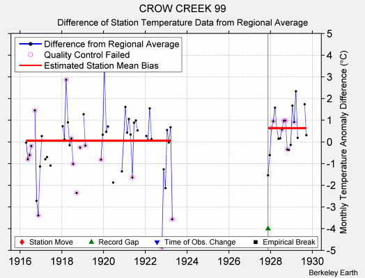 CROW CREEK 99 difference from regional expectation