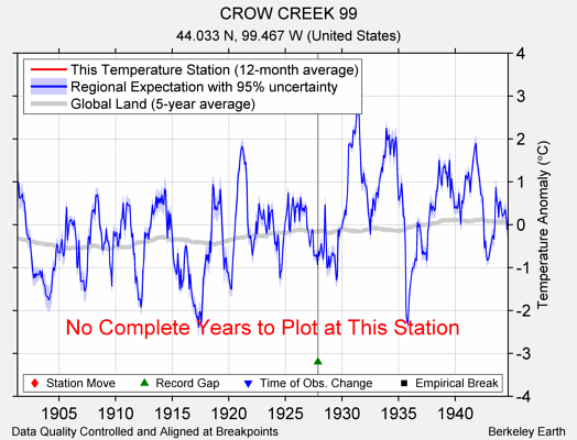 CROW CREEK 99 comparison to regional expectation