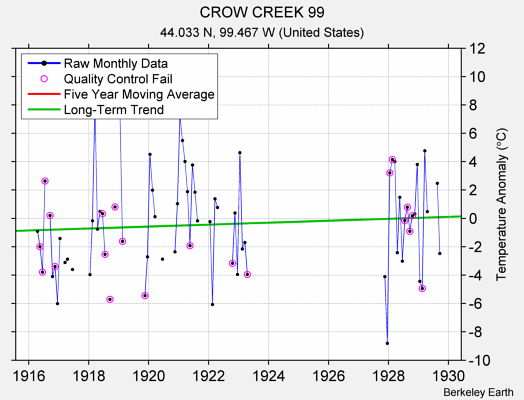 CROW CREEK 99 Raw Mean Temperature