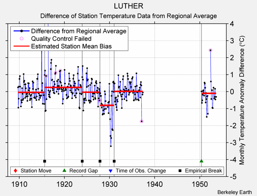 LUTHER difference from regional expectation