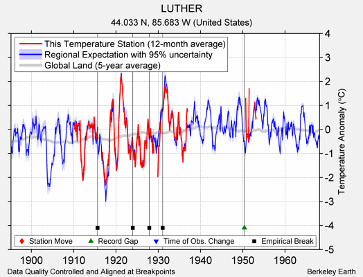 LUTHER comparison to regional expectation