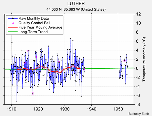 LUTHER Raw Mean Temperature