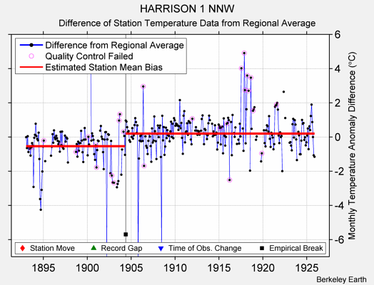 HARRISON 1 NNW difference from regional expectation