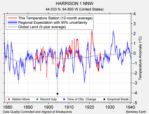 HARRISON 1 NNW comparison to regional expectation