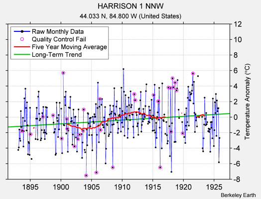 HARRISON 1 NNW Raw Mean Temperature