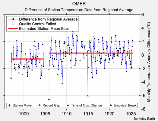 OMER difference from regional expectation