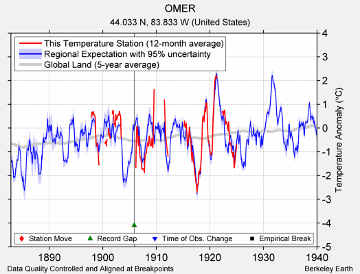 OMER comparison to regional expectation