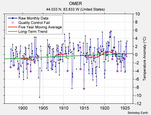 OMER Raw Mean Temperature