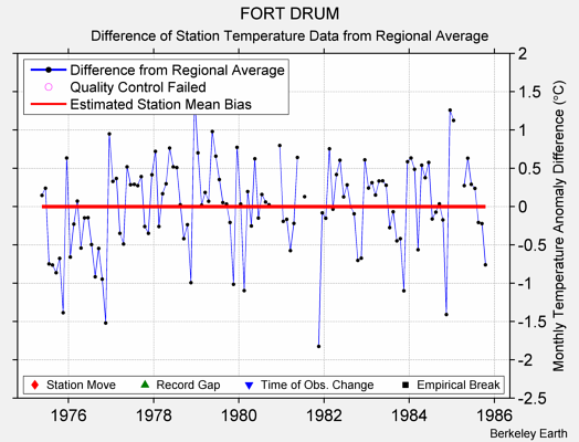 FORT DRUM difference from regional expectation